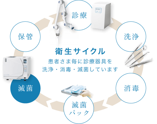 衛生サイクル